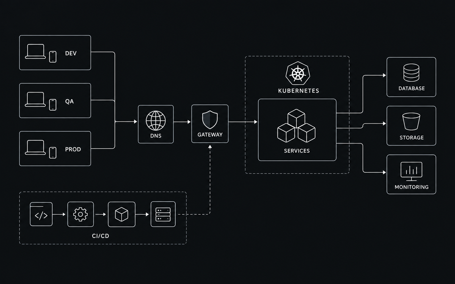 Monochrome system architecture connecting development environments and CI/CD to DNS, a gateway, Kubernetes services, database, storage, and monitoring